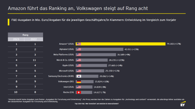 VW unter den Top 10 der Unternehmen mit den höchsten Innovationsausgaben weltweit - Volkswagen lieft auf Rang acht der Unternehmen mit den höchsten Innovationsausgaben - Quelle: EY